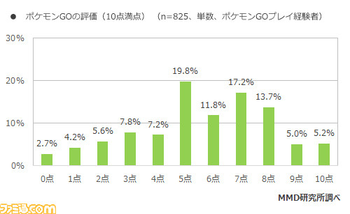 8月の『ポケモンGO』利用実態調査結果を発表! 現在プレイしている人は24.2%に_05