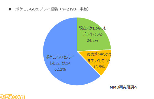 8月の『ポケモンGO』利用実態調査結果を発表! 現在プレイしている人は24.2%に_01