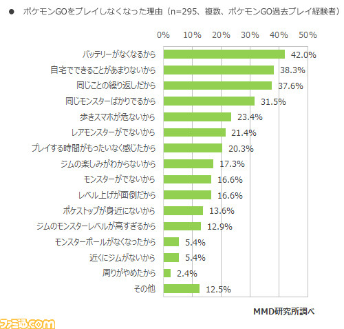 8月の『ポケモンGO』利用実態調査結果を発表! 現在プレイしている人は24.2%に_07