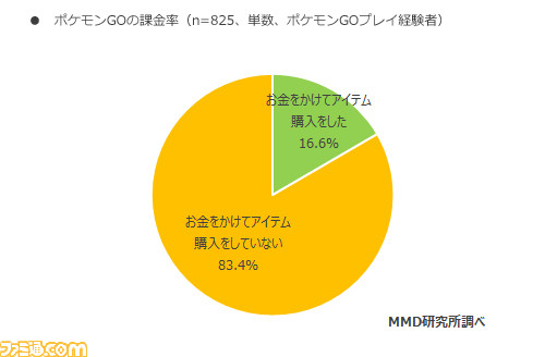 8月の『ポケモンGO』利用実態調査結果を発表! 現在プレイしている人は24.2%に_06