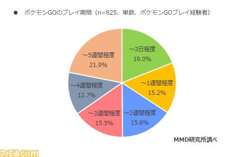 8月の『ポケモンGO』利用実態調査結果を発表! 現在プレイしている人は24.2%に_03
