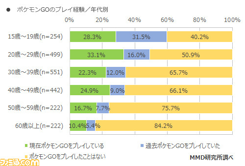 8月の『ポケモンGO』利用実態調査結果を発表! 現在プレイしている人は24.2%に_02