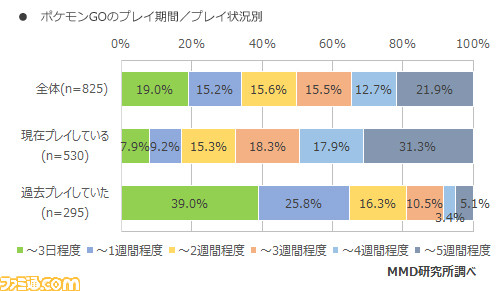 8月の『ポケモンGO』利用実態調査結果を発表! 現在プレイしている人は24.2%に_04
