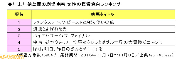 年末年始に観たい映画ランキング、第1位は『バイオハザード:ザ・ファイナル』_05