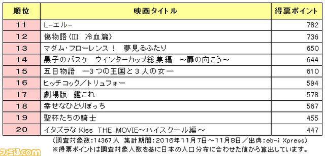 年末年始に観たい映画ランキング、第1位は『バイオハザード:ザ・ファイナル』_02