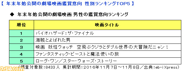 年末年始に観たい映画ランキング、第1位は『バイオハザード:ザ・ファイナル』_04