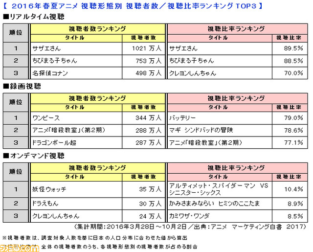 カドカワが16年春夏アニメの視聴者プロファイルを分析 5 9歳の視聴者数第1位は 妖怪ウォッチ ファミ通 Com