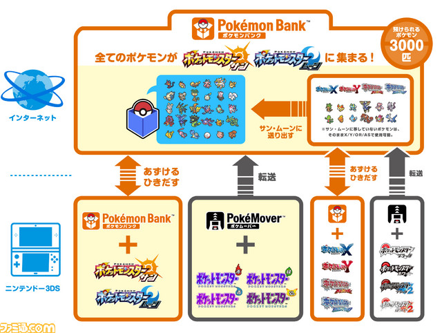 ポケモンバンク が ポケットモンスター サン ムーン に対応 ミュウzの期間限定プレゼントや新機能なども紹介 ファミ通 Com