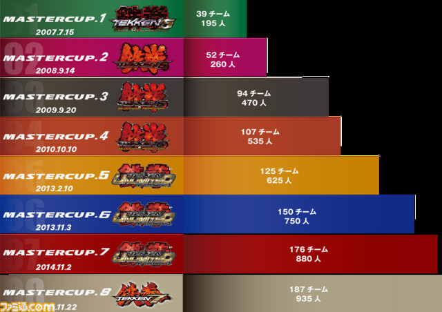 『鉄拳』界最高峰の5on5大会“MASTERCUP.9”が2017年11月4日に開催決定! 10周年記念特別大会に『鉄拳』プレイヤーが集う_03