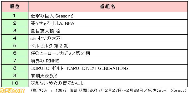 2017年春アニメ 視聴したい 第1位は 進撃の巨人 Season 2