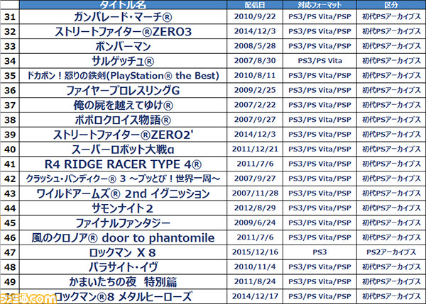 Playstation Store ゲームアーカイブス 月間ランキング 17年3月度 発表 Ff 勢が上位を占めるなか ファイプロg が圏外から急上昇 ファミ通 Com