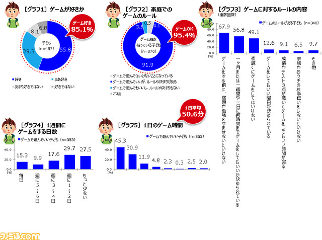 家庭でゲームオーケーの子どもの方が勉強への集中力が高く 宿題も計画的で自主的 子どもとゲーム 実態調査 ファミ通 Com