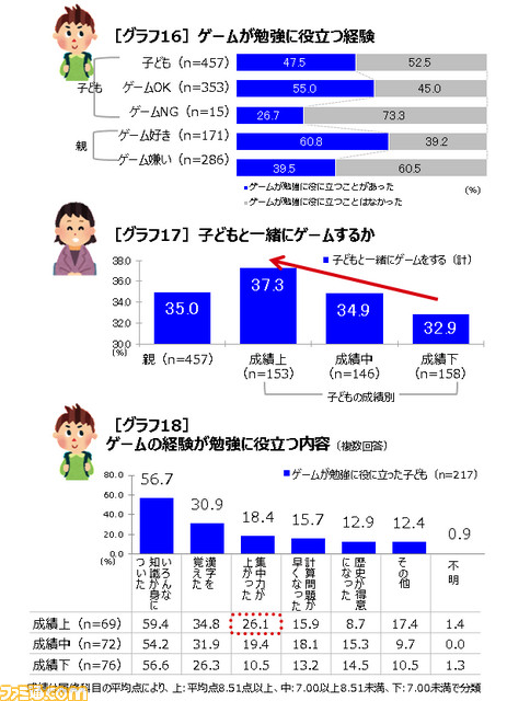 家庭でゲームオーケーの子どもの方が勉強への集中力が高く 宿題も計画的で自主的 子どもとゲーム 実態調査 ファミ通 Com