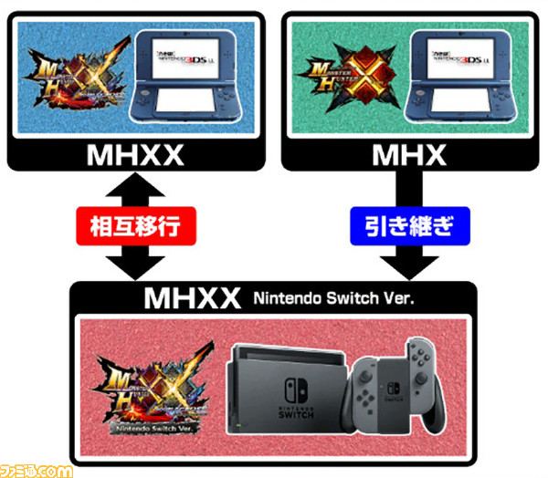 モンスターハンターダブルクロス 3ds Switch間のデータ移行アプリが配信開始 新たな狩りに備えよう ファミ通 Com