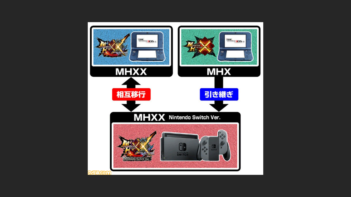 モンスターハンターダブルクロス 3ds Switch間のデータ移行アプリが配信開始 新たな狩りに備えよう ファミ通 Com