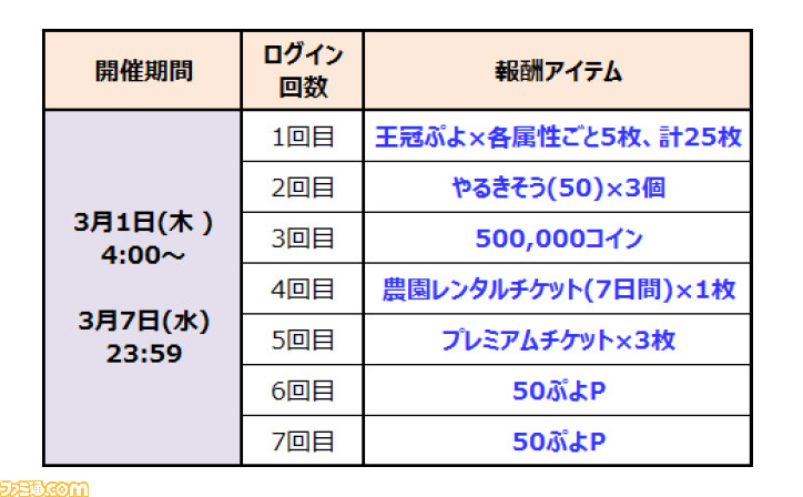 Pc版 ぷよぷよ クエスト Dmm Gamesにて3月1日より配信開始 リリース記念キャンペーンが開催中 ファミ通 Com