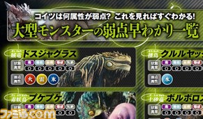 モンスターハンター ワールド 大型モンスターの弱点一覧が便利すぎるッ マルチプレイの楽しみかたも教えちゃいます 先出し週刊ファミ通 ファミ通 Com