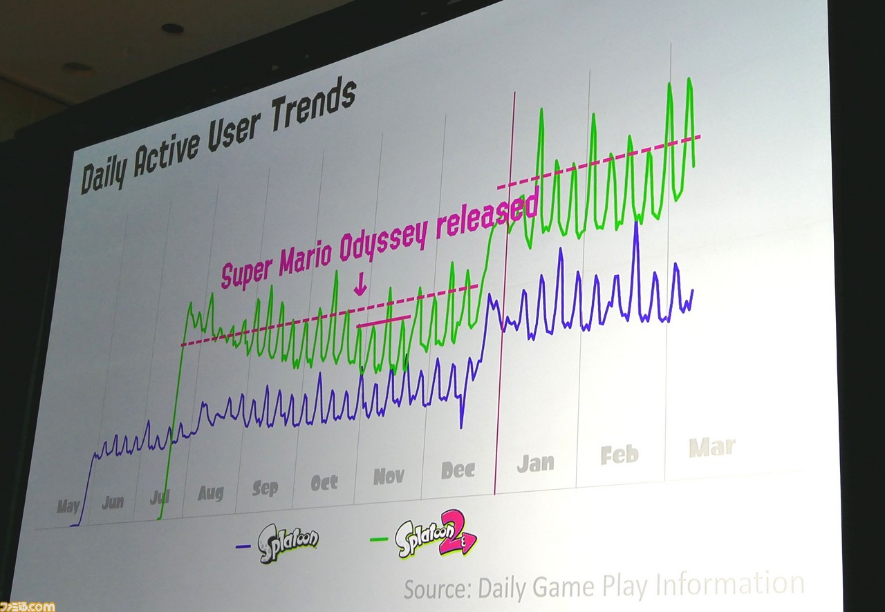 ゲームの中に留まらない『スプラトゥーン』という体験を提供していきたい。任天堂 野上恒氏が語る開発秘話と変遷【GDC 2018】_25