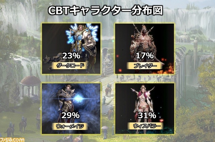 新作mmorpg Mu Legend Cbt参加キャラの統計データと序盤ダンジョンの攻略情報が公開 ファミ通 Com