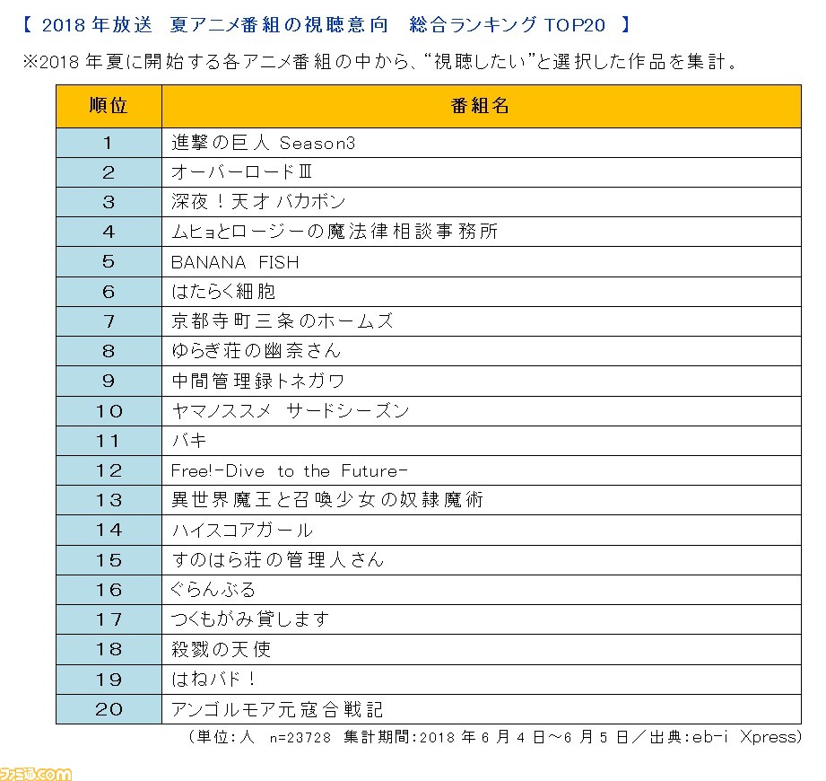 18年夏アニメの視聴意向を Eb I Xpress が発表 圧倒的支持を受けた1位は あの人気シリーズの Season3 ファミ通 Com