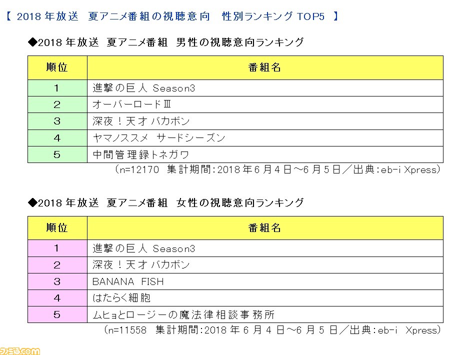 18年夏アニメの視聴意向を Eb I Xpress が発表 圧倒的支持を受けた1位は あの人気シリーズの Season3 ファミ通 Com