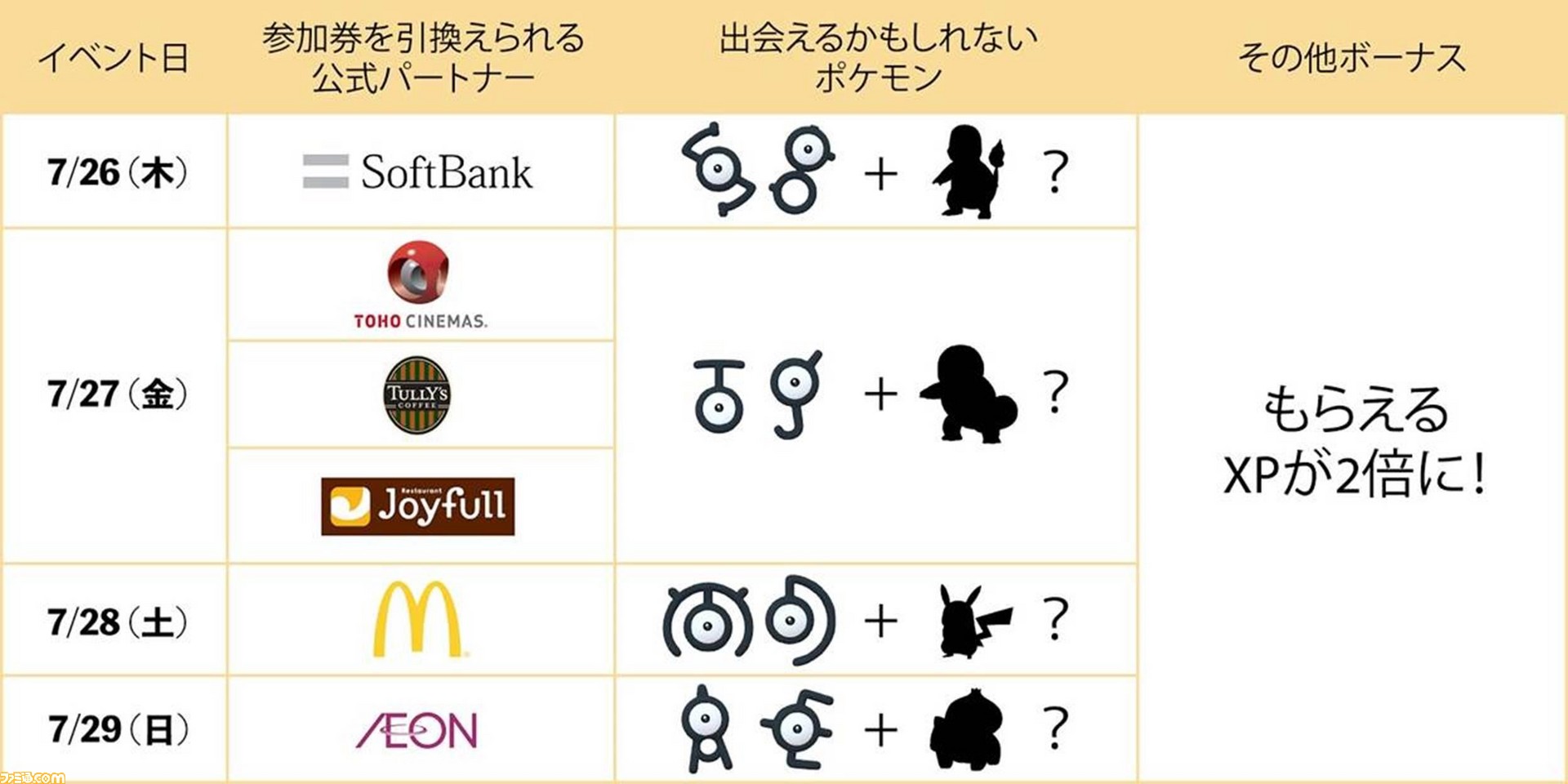 ポケモンgo アンノーン出現 もらえるxp2倍など注目施策が多数 初の公式パートナーイベント スペシャル ウィークエンド の開催が決定 ファミ通 Com