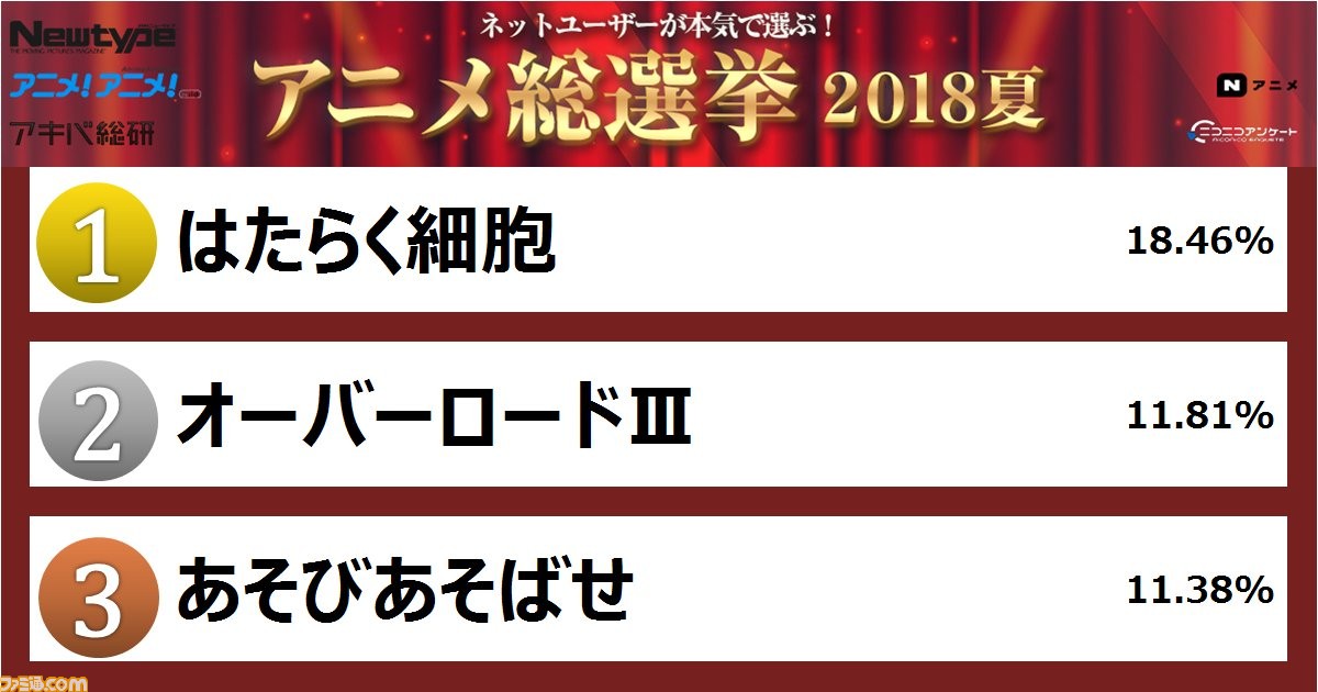 ネットユーザーが本気で選ぶ アニメ総選挙 18 夏 人気ナンバー1アニメは はたらく細胞 キャラクターは 血小板 に決定 ファミ通 Com