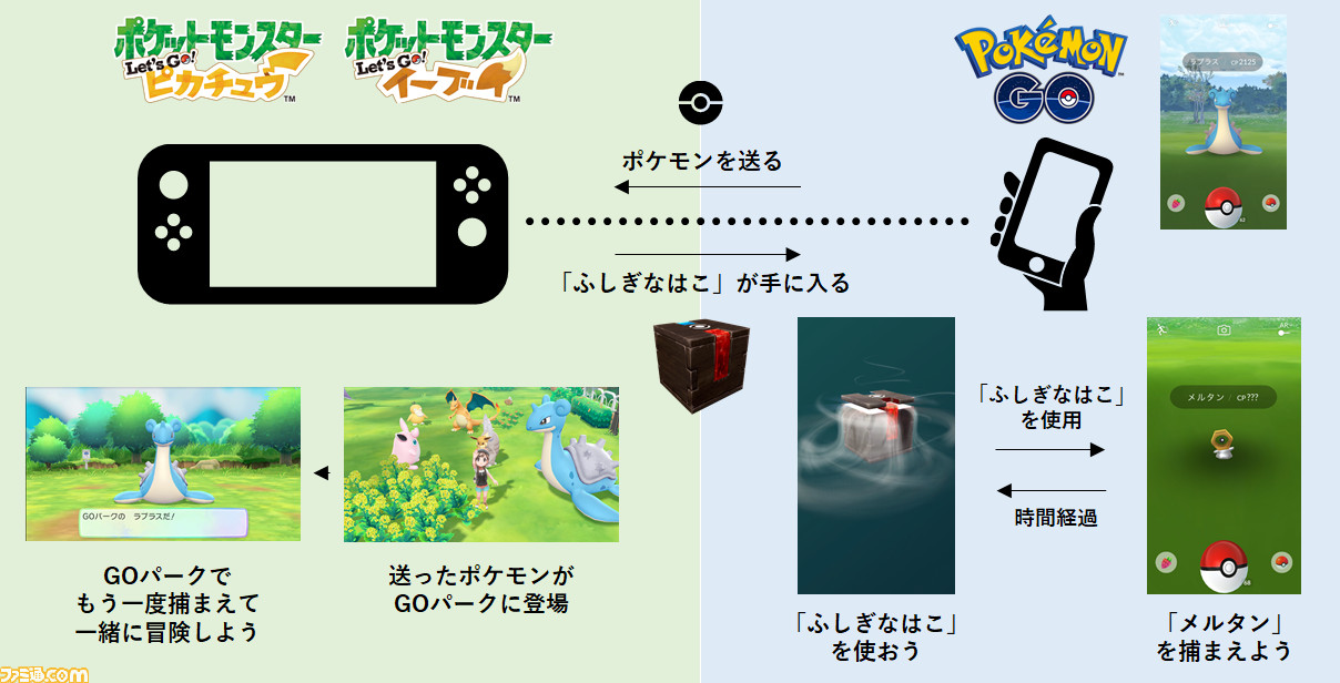 ポケモン ピカ ブイ がついに発売 メルタン メルメタルの捕まえかた教えます ポケモンgo との連携はセキチクシティのgoパークで ファミ通 Com