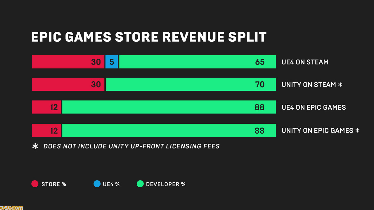 Epic Gamesが新たなpcゲーム配信プラットフォームを発表 Steamより利用料が安く Unity製ゲームなども配信可能 Androidなどにも拡張予定 ファミ通 Com