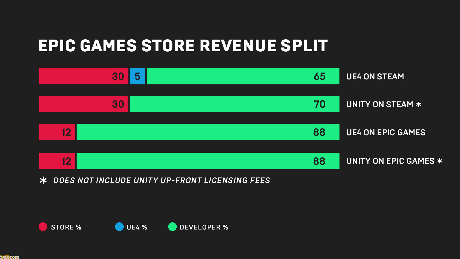 Epic Gamesが新たなpcゲーム配信プラットフォームを発表 Steamより利用料が安く Unity製ゲームなども配信可能 Androidなどにも拡張予定 ファミ通 Com