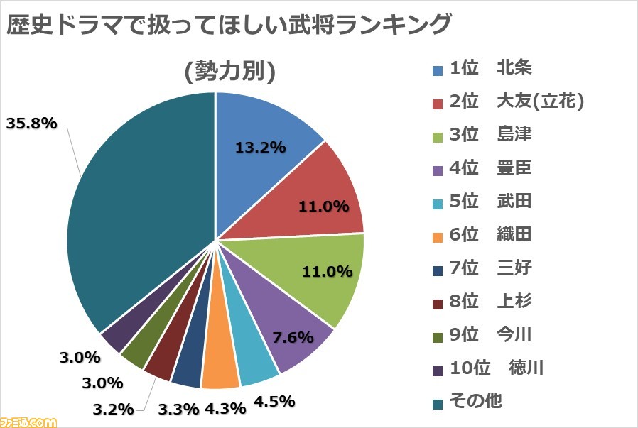 “歴史ドラマの主人公として扱ってほしいと思う戦国武将”ランキングが公開。九州の武将たちが上位に!『信長の野望・大志 with パワーアップキット』公式サイトアンケート_02