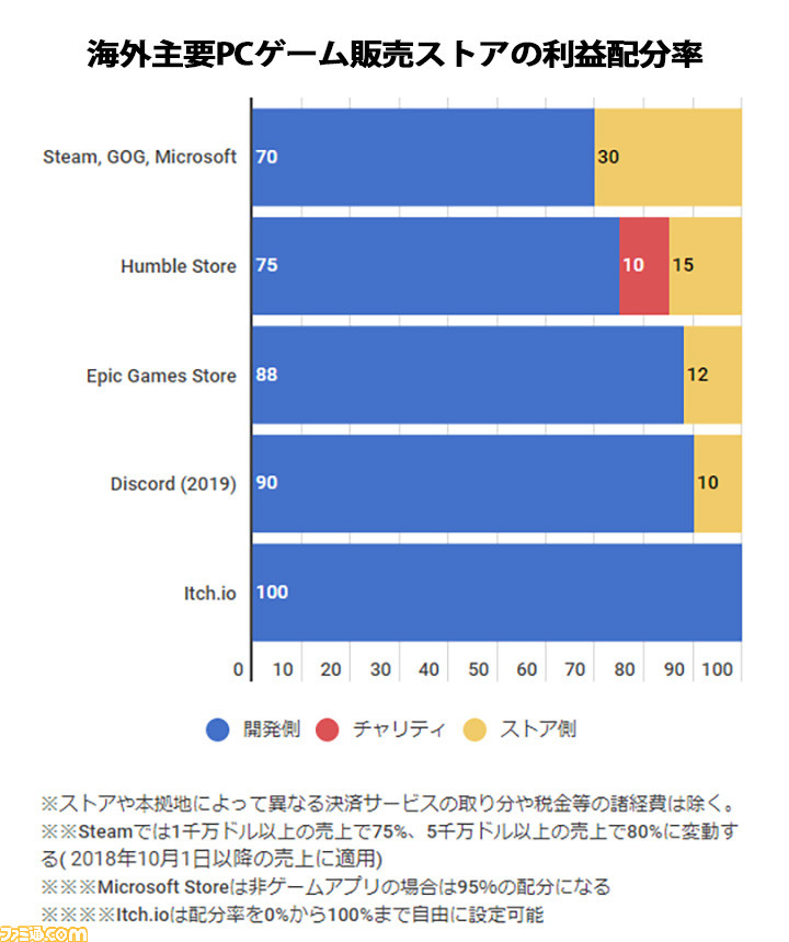 なぜepic Gamesは 対12 を主張し Discordはストアの利益配分を 90対10 に変えるのか Steamをめぐるpcゲームストアの 数字 の戦いの背景 ファミ通 Com