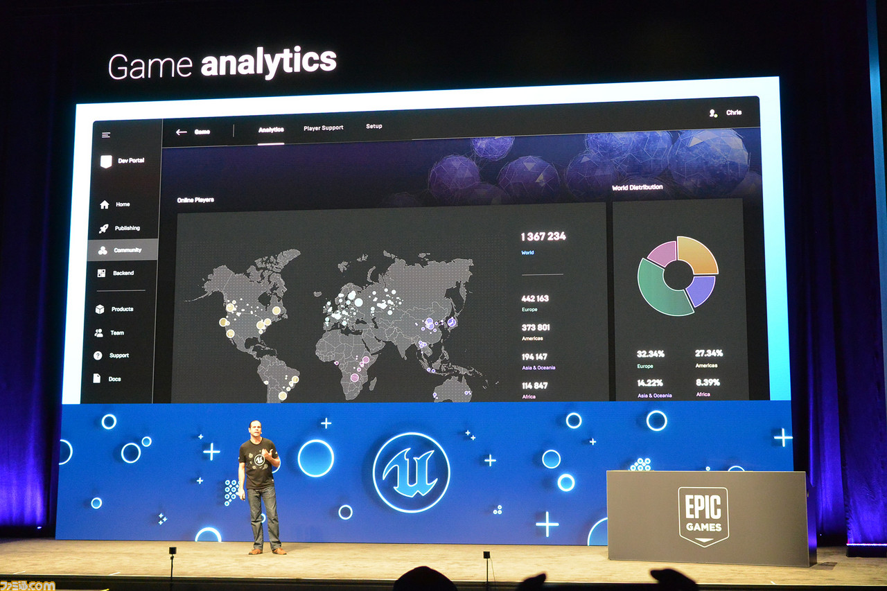 エピック ゲームズが フォートナイト で培ったゲーム向けのオンラインサービスフレームワークのsdk公開を開始 総額約111億円の開発支援策も Gdc 19 ファミ通 Com