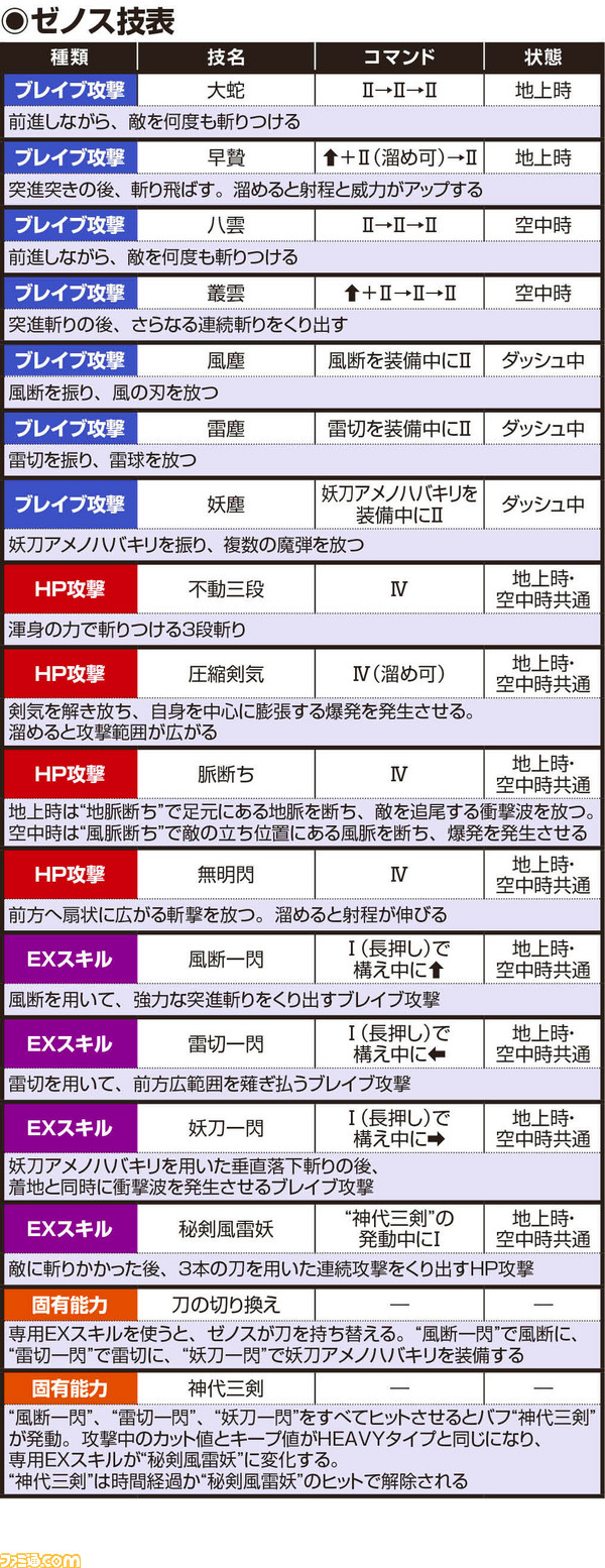 ゼノス技表_190326