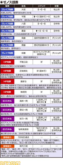 ゼノス技表_190326