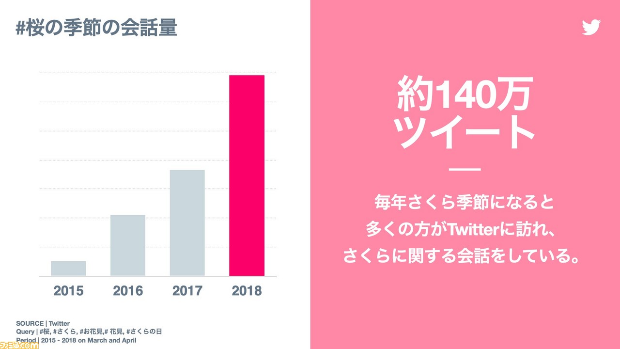 カードキャプターさくら とtwitterのコラボが実施 期間限定で桜の絵文字が封印解除 レリーズ される ファミ通 Com