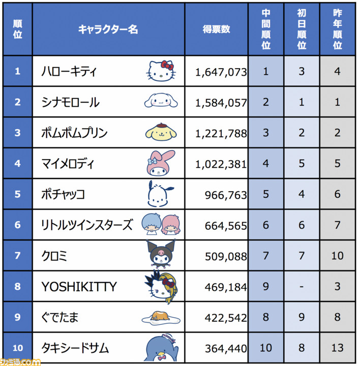 ハローキティが6年ぶりにカワイイ第1位に返り咲き 19年サンリオキャラクター大賞 結果発表 ファミ通 Com