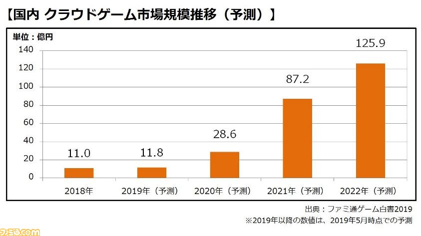 18年の世界ゲームコンテンツ市場は前年比約2割増 国内クラウドゲーム市場は22年に100億円突破 ファミ通ゲーム白書19 が6月27日に発刊 ファミ通 Com