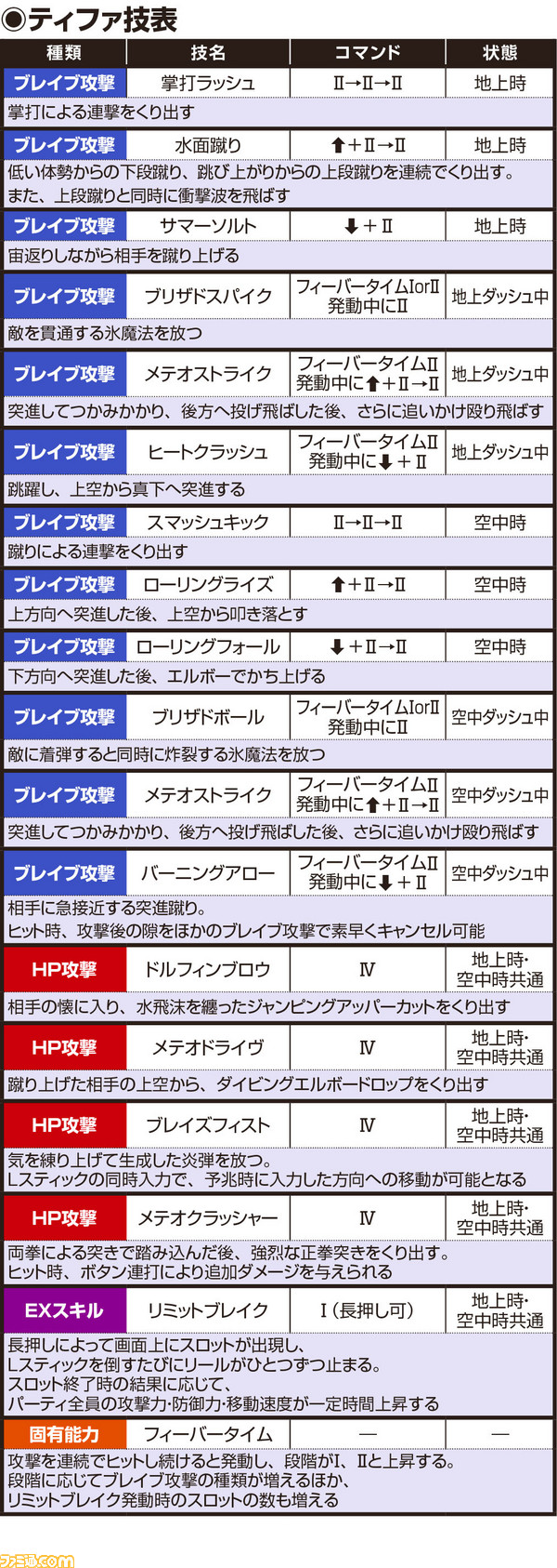 ティファ技表HP4