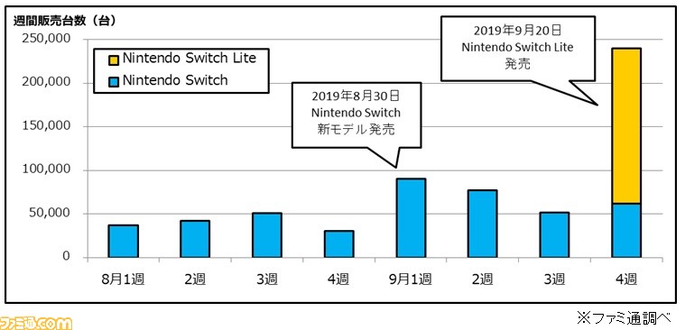 スイッチライト47台セットまとめ買い