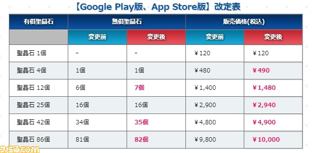 Fgo 消費税率変更にともない聖晶石の販売価格が改定 9 30にメンテを実施 ゲーム エンタメ最新情報のファミ通 Com