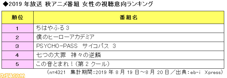 1位は ちはやふる3 Eb I Xpress が10月開始の秋アニメ番組視聴ランキングを発表 ファミ通 Com 1位は ちはやふる3 Eb I Xpress が10月開始の秋アニメ番組視聴ランキングを発表 ファミ通 Com