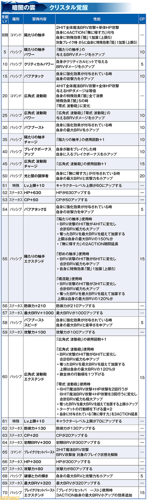 新キャラ参戦 暗闇の雲性能解説 19 9 30アプデ情報 ディシディア ファイナルファンタジー オペラオムニア 特設サイト ファミ通 Com