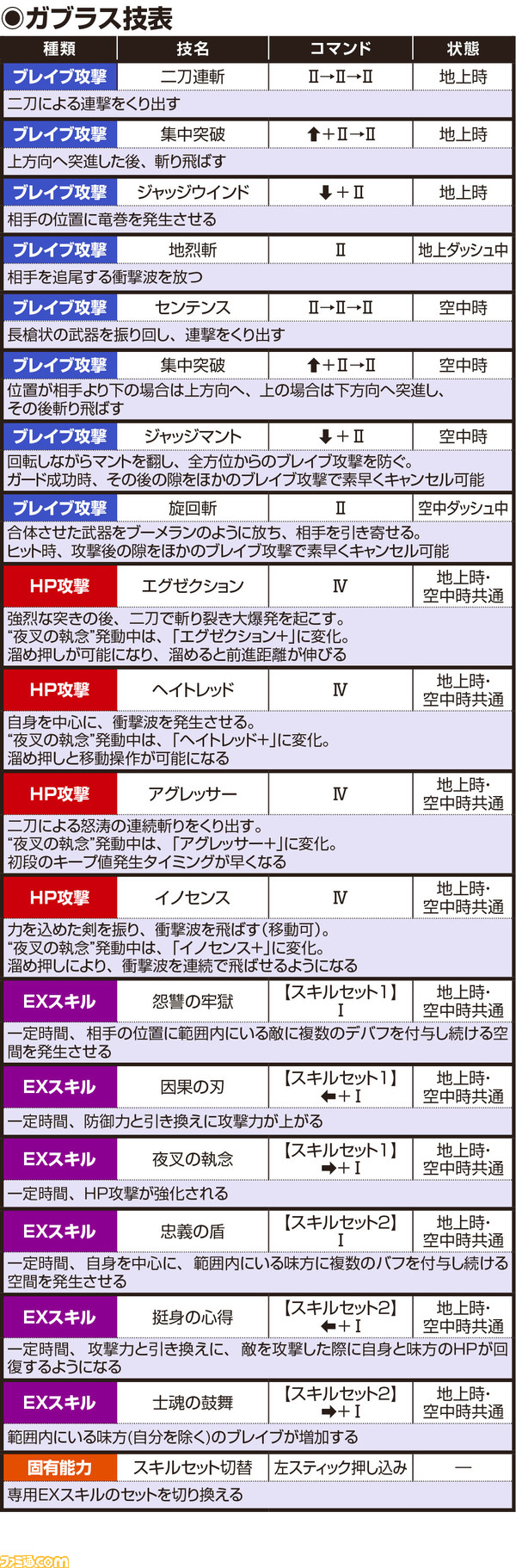 ガブラス技表fix