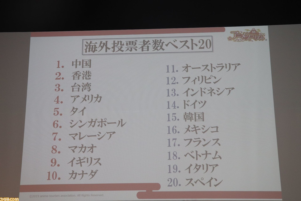 アニメ聖地100ヵ所突破 全世界のアニメファン約8万人の投票で選ばれた 訪れてみたい日本のアニメ聖地 年版 発表会リポート ファミ通 Com