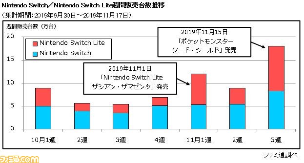 ポケモン ソード シールド 発売3日間で136 5万本販売 Switch Liteは国内累計1000万台突破 ファミ通 Com