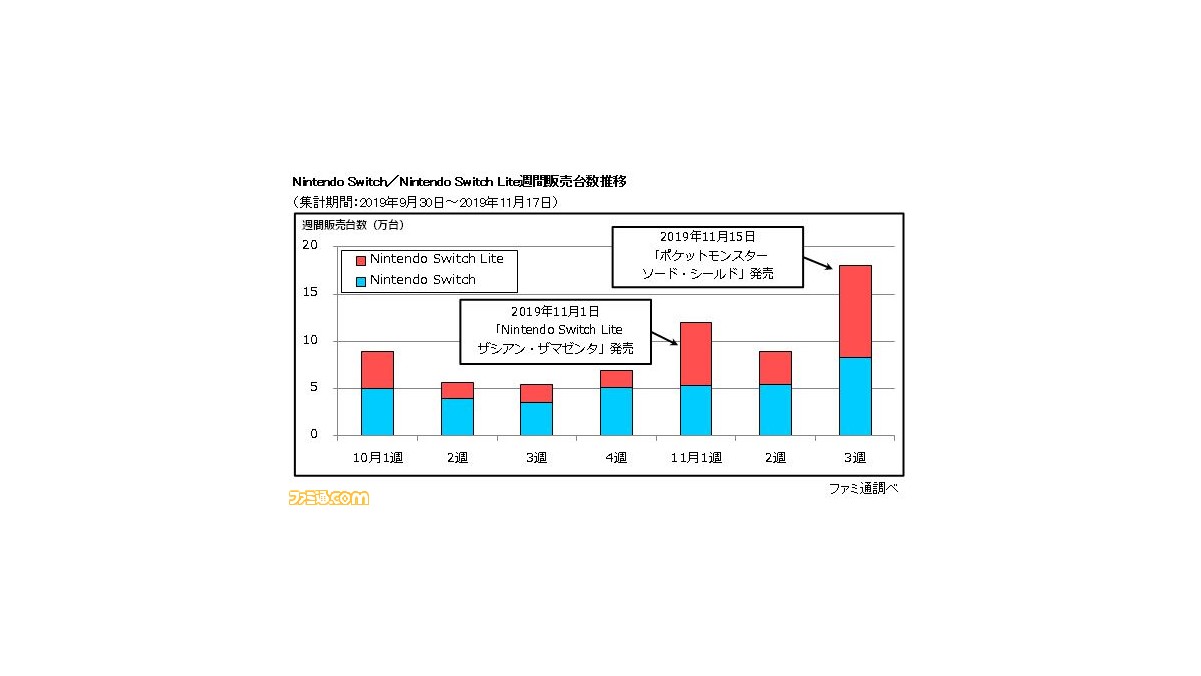 w|P \[hEV[hx3Ԃ136.5{̔I SwitchLite͍݌v1000˔jI2 	->摜>11 
