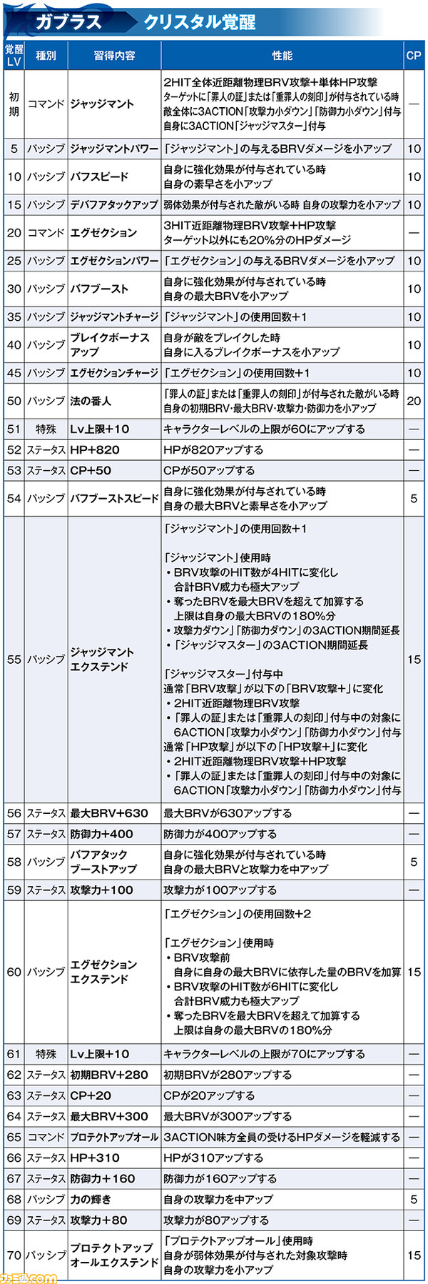 新キャラ参戦 ガブラス性能解説 19 11 29アプデ情報 ディシディア ファイナルファンタジー オペラオムニア 特設サイト ファミ通 Com