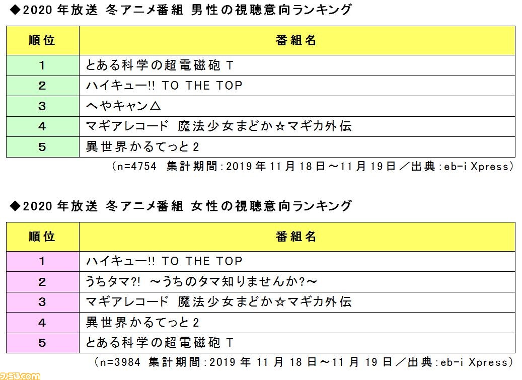 Eb I Xpress 2020年1月スタートの冬アニメ視聴意向発表 第1位は ハイキュー To The Top がランクイン ファミ通 Com