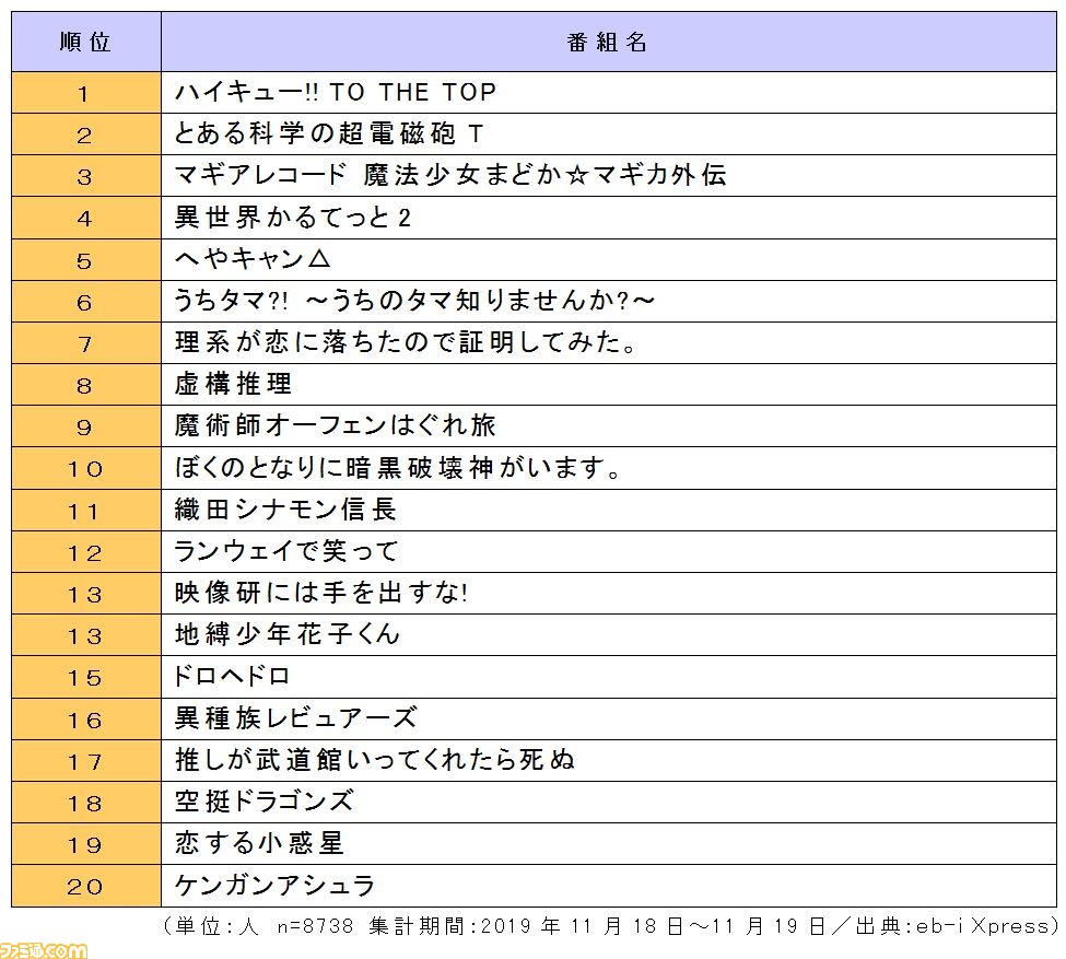 Eb I Xpress 年1月スタートの冬アニメ視聴意向発表 第1位は ハイキュー To The Top がランクイン ファミ通 Com